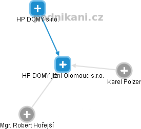 HP DOMY jižní Olomouc s.r.o. - náhled vizuálního zobrazení vztahů obchodního rejstříku