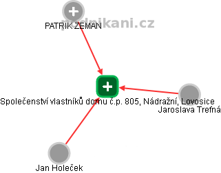 Společenství vlastníků domu č.p. 805, Nádražní, Lovosice - náhled vizuálního zobrazení vztahů obchodního rejstříku