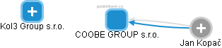 COOBE GROUP s.r.o. - náhled vizuálního zobrazení vztahů obchodního rejstříku