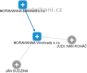 MORAVIANNA Vinohrady s.r.o. - náhled vizuálního zobrazení vztahů obchodního rejstříku