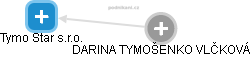 Tymo Star s.r.o. - náhled vizuálního zobrazení vztahů obchodního rejstříku