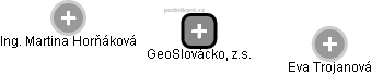 GeoSlovácko, z.s. - náhled vizuálního zobrazení vztahů obchodního rejstříku