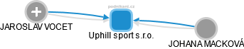 Uphill sport s.r.o. - náhled vizuálního zobrazení vztahů obchodního rejstříku
