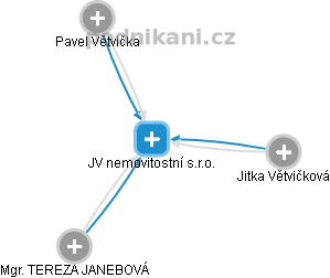 JV nemovitostní s.r.o. - náhled vizuálního zobrazení vztahů obchodního rejstříku