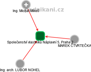 Společenství vlastníků Náplavní 5, Praha 2 - náhled vizuálního zobrazení vztahů obchodního rejstříku