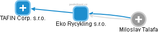 Eko Rycykling s.r.o. - náhled vizuálního zobrazení vztahů obchodního rejstříku