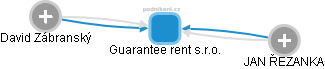 Guarantee rent s.r.o. - náhled vizuálního zobrazení vztahů obchodního rejstříku