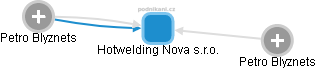 Hotwelding Nova s.r.o. - náhled vizuálního zobrazení vztahů obchodního rejstříku
