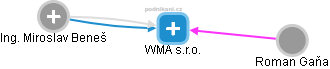 WMA s.r.o. - náhled vizuálního zobrazení vztahů obchodního rejstříku