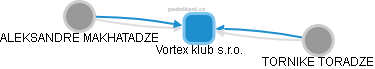 Vortex klub s.r.o. - náhled vizuálního zobrazení vztahů obchodního rejstříku