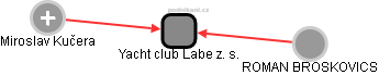 Yacht club Labe z. s. - náhled vizuálního zobrazení vztahů obchodního rejstříku