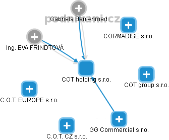 COT holding s.r.o. - náhled vizuálního zobrazení vztahů obchodního rejstříku