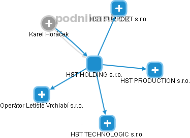 HST HOLDING s.r.o. - náhled vizuálního zobrazení vztahů obchodního rejstříku