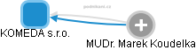 KOMEDA s.r.o. - náhled vizuálního zobrazení vztahů obchodního rejstříku