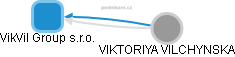 VikVil Group s.r.o. - náhled vizuálního zobrazení vztahů obchodního rejstříku