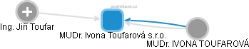 MUDr. Ivona Toufarová s.r.o. - náhled vizuálního zobrazení vztahů obchodního rejstříku