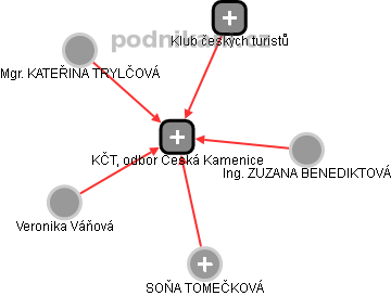KČT, odbor Česká Kamenice - náhled vizuálního zobrazení vztahů obchodního rejstříku