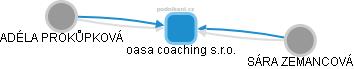 oasa coaching s.r.o. - náhled vizuálního zobrazení vztahů obchodního rejstříku