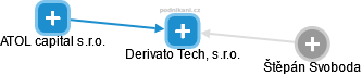 Derivato Tech, s.r.o. - náhled vizuálního zobrazení vztahů obchodního rejstříku