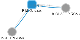 PIMIKU s.r.o. - náhled vizuálního zobrazení vztahů obchodního rejstříku