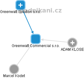 Greenwatt Commercial s.r.o. - náhled vizuálního zobrazení vztahů obchodního rejstříku