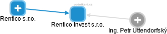 Rentico Invest s.r.o. - náhled vizuálního zobrazení vztahů obchodního rejstříku