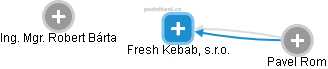 Fresh Kebab, s.r.o. - náhled vizuálního zobrazení vztahů obchodního rejstříku