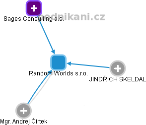 Random Worlds s.r.o. - náhled vizuálního zobrazení vztahů obchodního rejstříku
