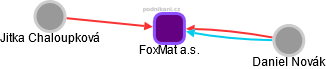 FoxMat a.s. - náhled vizuálního zobrazení vztahů obchodního rejstříku