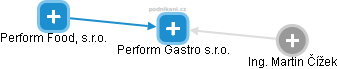 Perform Gastro s.r.o. - náhled vizuálního zobrazení vztahů obchodního rejstříku