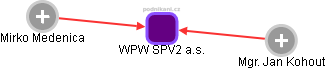 WPW SPV2 a.s. - náhled vizuálního zobrazení vztahů obchodního rejstříku
