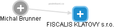 FISCALIS KLATOVY s.r.o. - náhled vizuálního zobrazení vztahů obchodního rejstříku