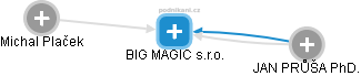BIG MAGIC s.r.o. - náhled vizuálního zobrazení vztahů obchodního rejstříku