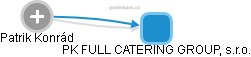 PK FULL CATERING GROUP, s.r.o. - náhled vizuálního zobrazení vztahů obchodního rejstříku