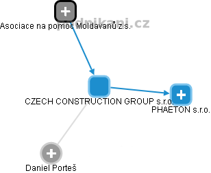 CZECH CONSTRUCTION GROUP s.r.o. - náhled vizuálního zobrazení vztahů obchodního rejstříku