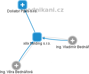 xilix holding s.r.o. - náhled vizuálního zobrazení vztahů obchodního rejstříku
