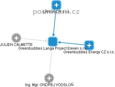 Greenbuddies Langa Project Eleven s.r.o. - náhled vizuálního zobrazení vztahů obchodního rejstříku