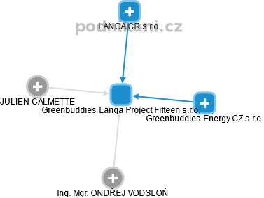 Greenbuddies Langa Project Fifteen s.r.o. - náhled vizuálního zobrazení vztahů obchodního rejstříku