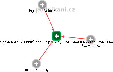 Společenství vlastníků domu č.p. 4541, ulice Táborská - Vančurova, Brno - náhled vizuálního zobrazení vztahů obchodního rejstříku