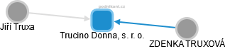 Trucino Donna, s. r. o. - náhled vizuálního zobrazení vztahů obchodního rejstříku