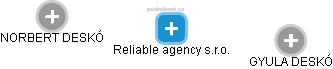 Reliable agency s.r.o. - náhled vizuálního zobrazení vztahů obchodního rejstříku