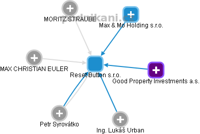 Reset Button s.r.o. - náhled vizuálního zobrazení vztahů obchodního rejstříku