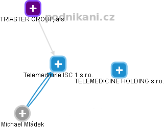 Telemedicine ISC 1 s.r.o. - náhled vizuálního zobrazení vztahů obchodního rejstříku