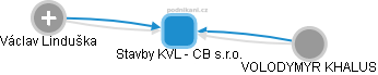 Stavby KVL - CB s.r.o. - náhled vizuálního zobrazení vztahů obchodního rejstříku