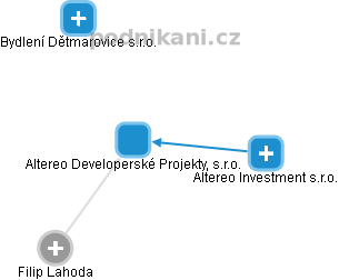 Altereo Developerské Projekty, s.r.o. - náhled vizuálního zobrazení vztahů obchodního rejstříku