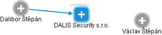 DALIS Security s.r.o. - náhled vizuálního zobrazení vztahů obchodního rejstříku