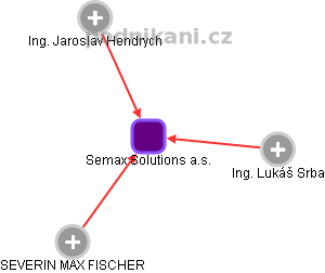 Semax Solutions a.s. - náhled vizuálního zobrazení vztahů obchodního rejstříku