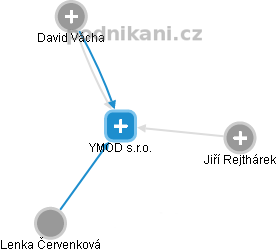 YMOD s.r.o. - náhled vizuálního zobrazení vztahů obchodního rejstříku