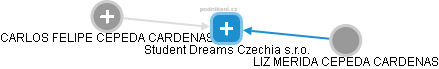 Student Dreams Czechia s.r.o. - náhled vizuálního zobrazení vztahů obchodního rejstříku