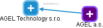 AGEL Technology s.r.o. - náhled vizuálního zobrazení vztahů obchodního rejstříku